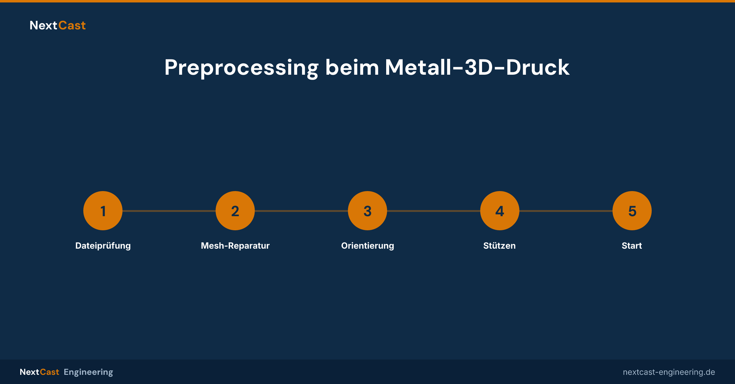 Wie wir Bauteile für den Metall-3D-Druck vorbereiten: Ein Blick in unser internes Preprocessing
